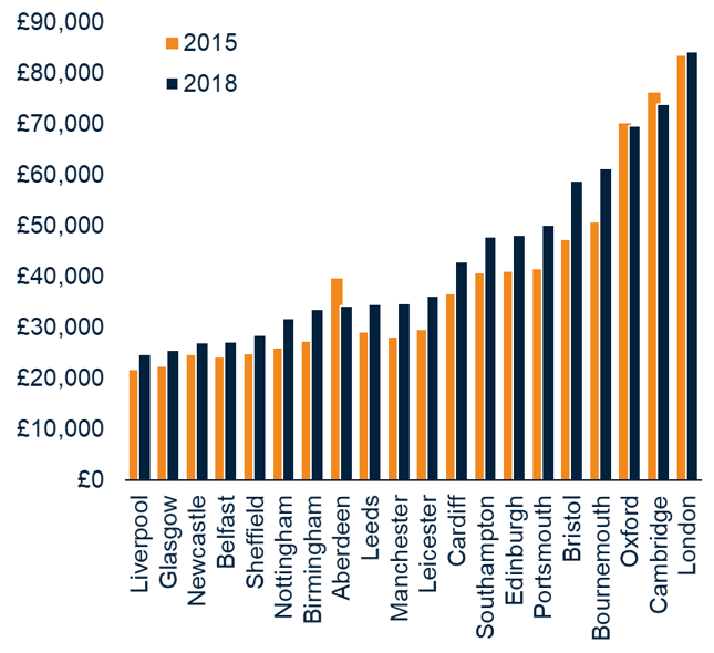 Fig. 3 – First time buyer - income to buy outright 