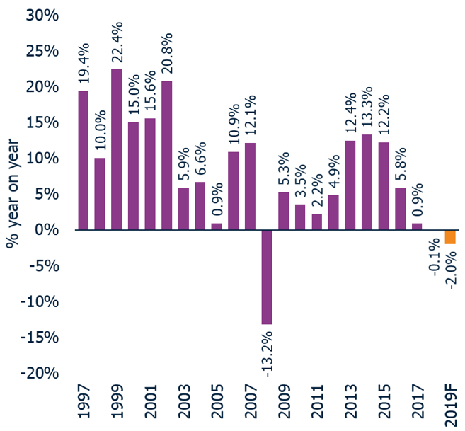 Fig.3 – London prices fall for second time in 23 years