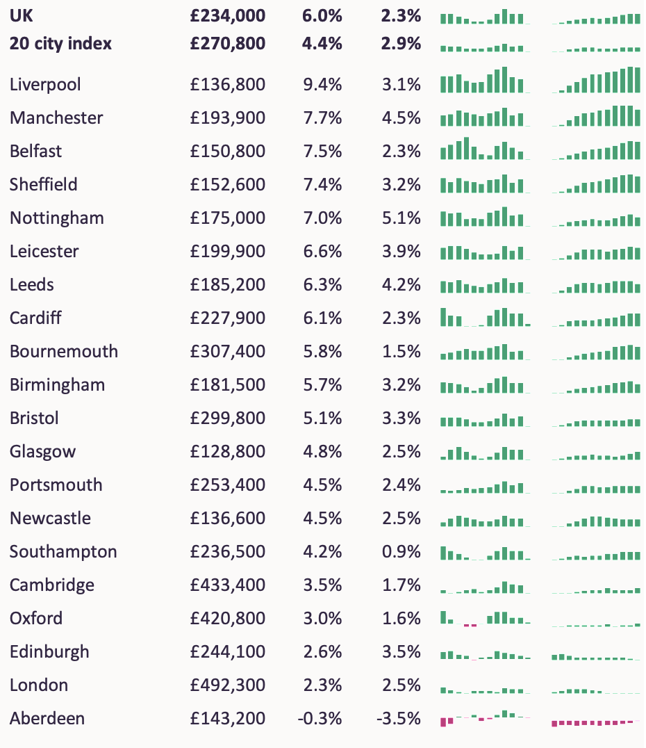 Hometrack UK UK House Price Index July 2021 Edition