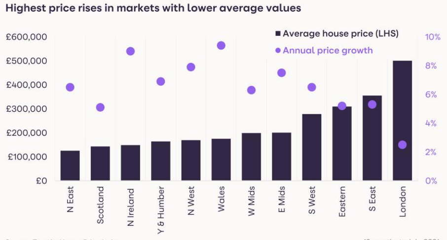 Hometrack UK – UK House Price Index July 2021 Edition